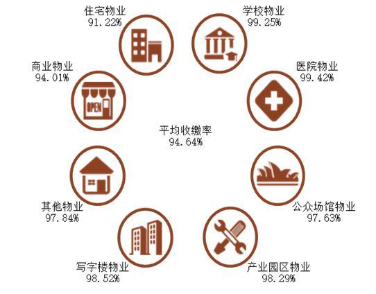 物业管理行业及物业服务企业发展指数发布（全文）